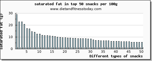 snacks saturated fat per 100g